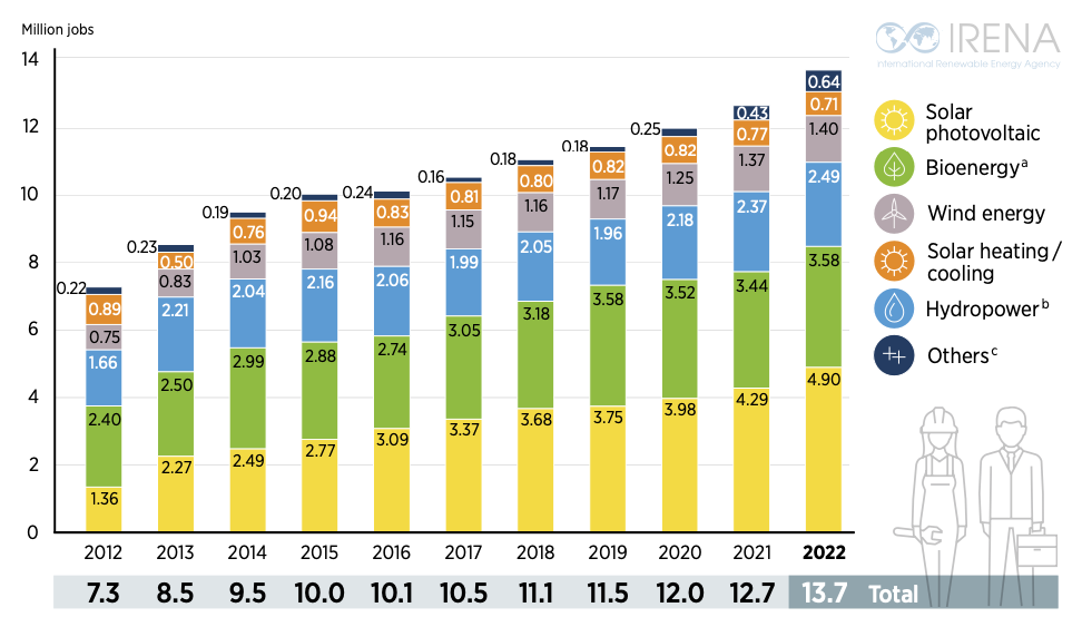 Figure 1 - Evolution of global renewable energy employment by technology, 2012-2022 (Source: IRENA and ILO, 2023)