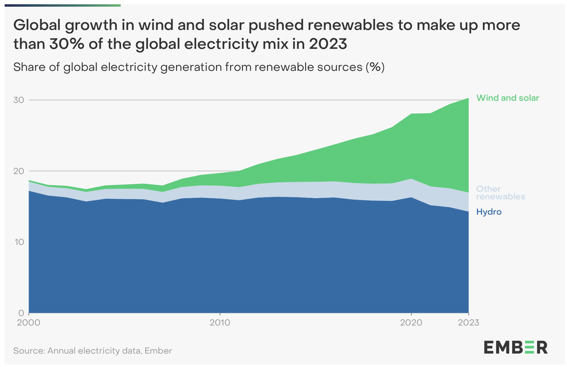 Figure 1 - Share of global electricity generation from renewable source (%) between 2000 — 2023