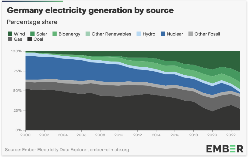 Germany electricity generation by source