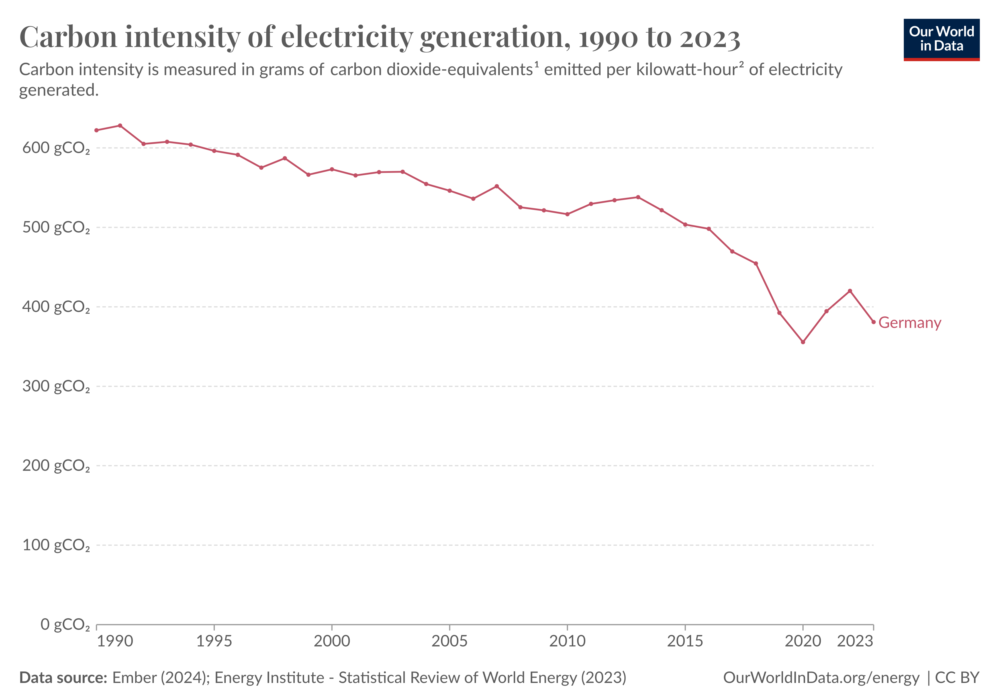 Carbon intensity of electricity generation