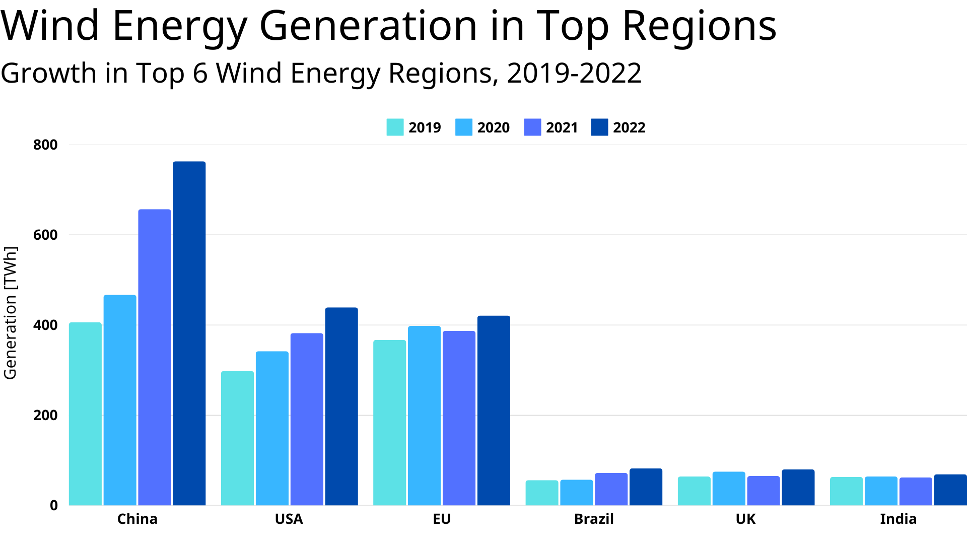 Wind Energy Generation in Top Regions - Growth in Top 6 Wind Energy Regions, 2019-2022. Source: IRENA