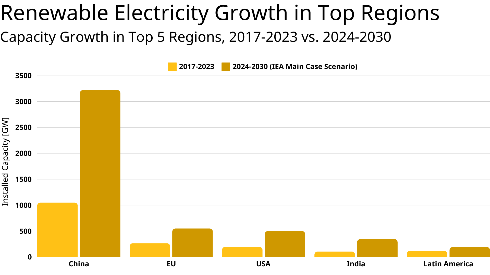 Renewable Electricity Capacity Growth in Top 5 Regions (2017-2023 data, 2024-2030 estimate). Source: IEA
