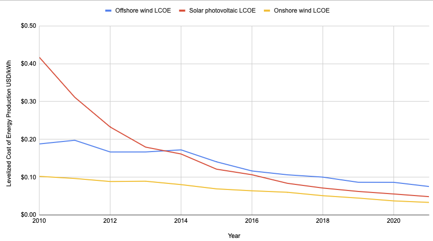 Levelized cost of energy production (LCOE) for solar PV, offshore and onshore wind (Source: [Our World in Data, 2023](https://ourworldindata.org/grapher/levelized-cost-of-energy?tab=table))
