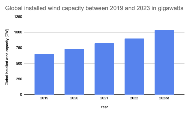 Figure 1 - Global total installed wind capacity between 2019 and 2023 in gigawatts ([Hutchinson and Zhao, 2023](https://gwec.net/globalwindreport2023/))