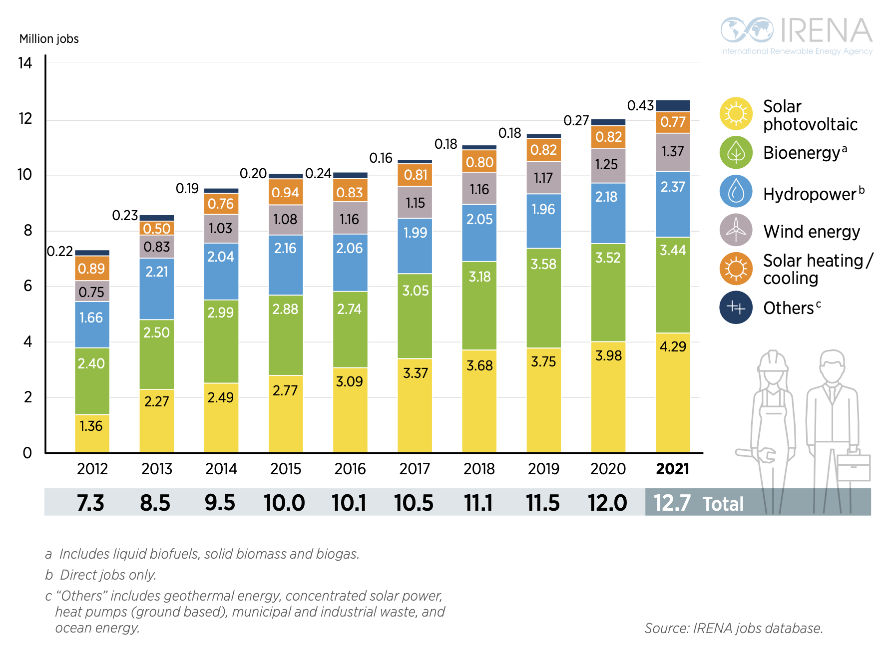 Figure 1 - Evolution of global renewable energy employment by technology (Renewable energy and jobs annual review 2021)