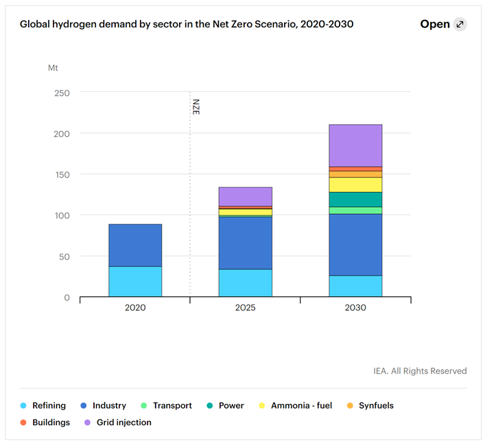 Celosvětová poptávka po vodíku podle sektoru