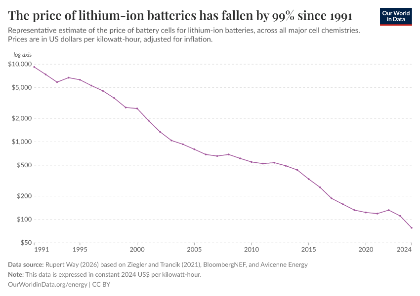 Line chart showing the price of lithium-ion battery cells declining from over 7,500 dollars per kWh in 1991 to under 100 dollars per kWh today