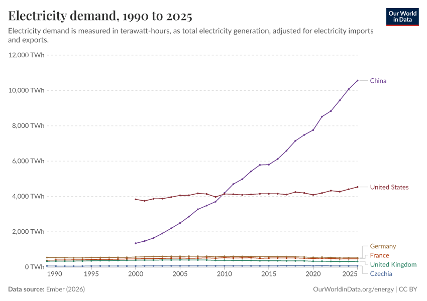Electricity demand from 1985 to today across Czechia, Germany, the UK, France, the US, and China