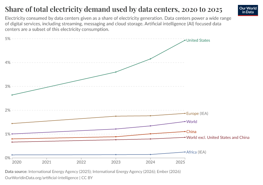 Share of total electricity demand consumed by data centers: China, the US, and the world