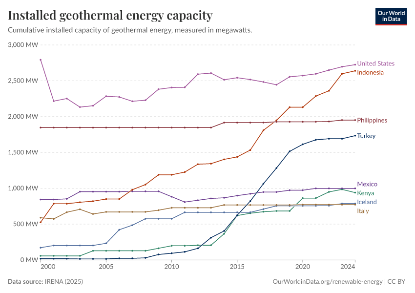 Installed geothermal capacity in the eight largest national markets, USA, Philippines, Indonesia, Turkey, Italy, Iceland, Mexico, and Kenya