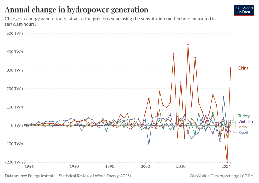 Évolutions annuelles de la production d'hydroélectricité dans les marchés nationaux à la croissance la plus rapide