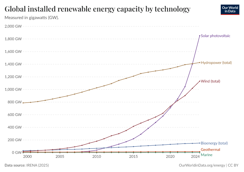 Installed global renewable energy capacity by technology - the pace storage deployment must match