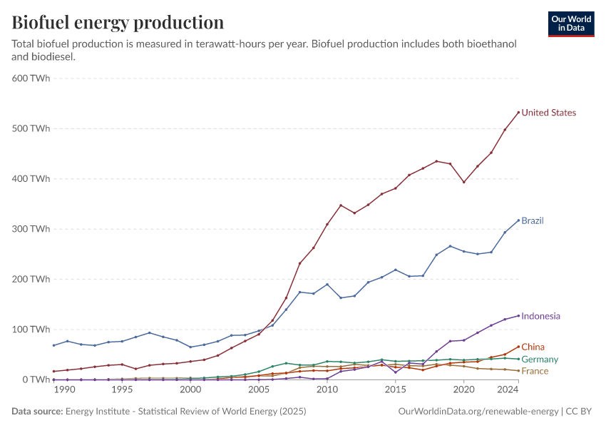 Biofuel energy production by country over time, the six largest national markets (US, Brazil, Indonesia, Germany, China, France)