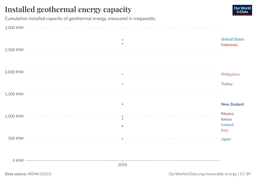Bar chart showing installed geothermal energy capacity by country, with the United States, Indonesia, and the Philippines leading