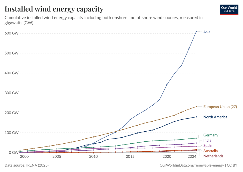Installed wind energy capacity by country and region