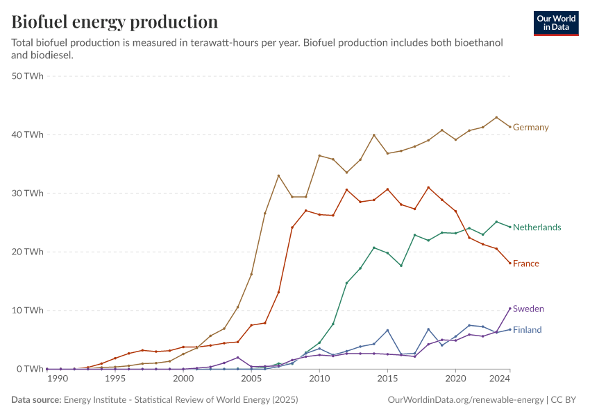 Liniendiagramm der Biokraftstoffproduktion in Dänemark, Schweden, Finnland, Deutschland, Frankreich und den Niederlanden