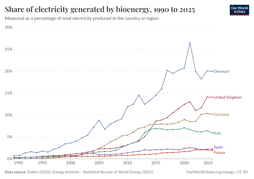 Porcentaje de electricidad generada por bioenergía en España frente a otros países europeos