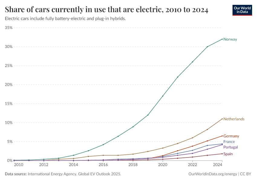 Quota de veículos elétricos na frota automóvel total por país