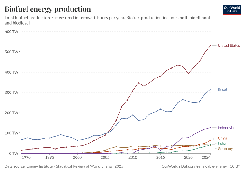 Line chart showing biofuel production in TWh for Brazil, the United States, Indonesia, China, India, and Germany