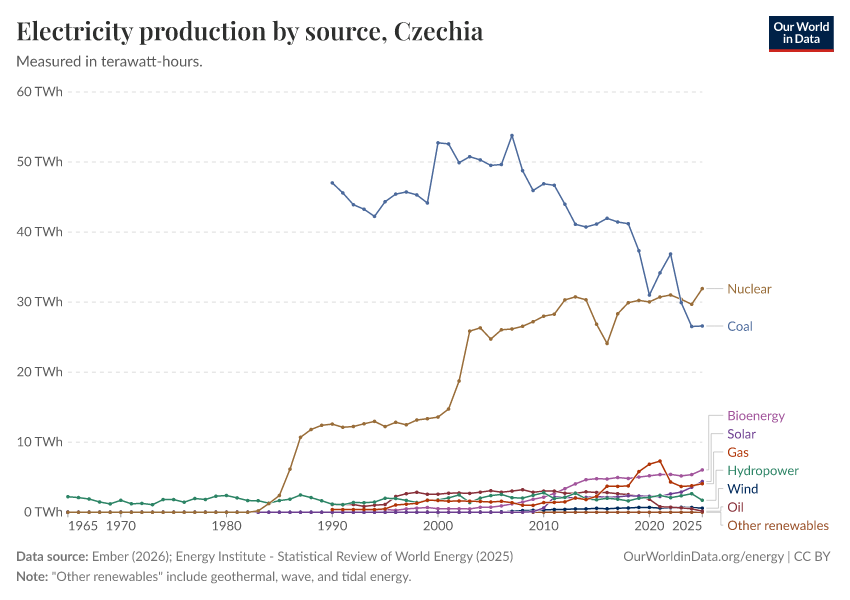 Electricity production by source in Czechia, showing nuclear, coal, gas, and renewables including bioenergy