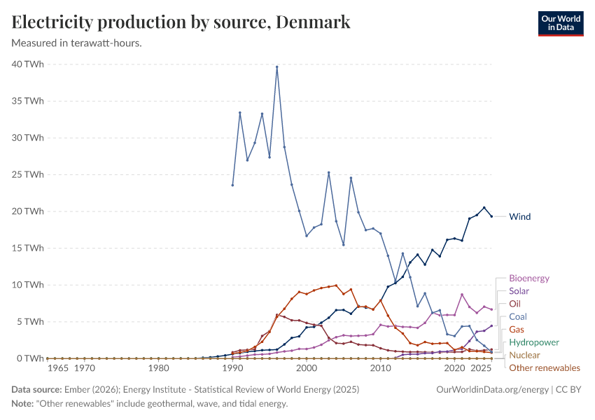 Elproduktion i Danmark fordelt på energikilde over tid