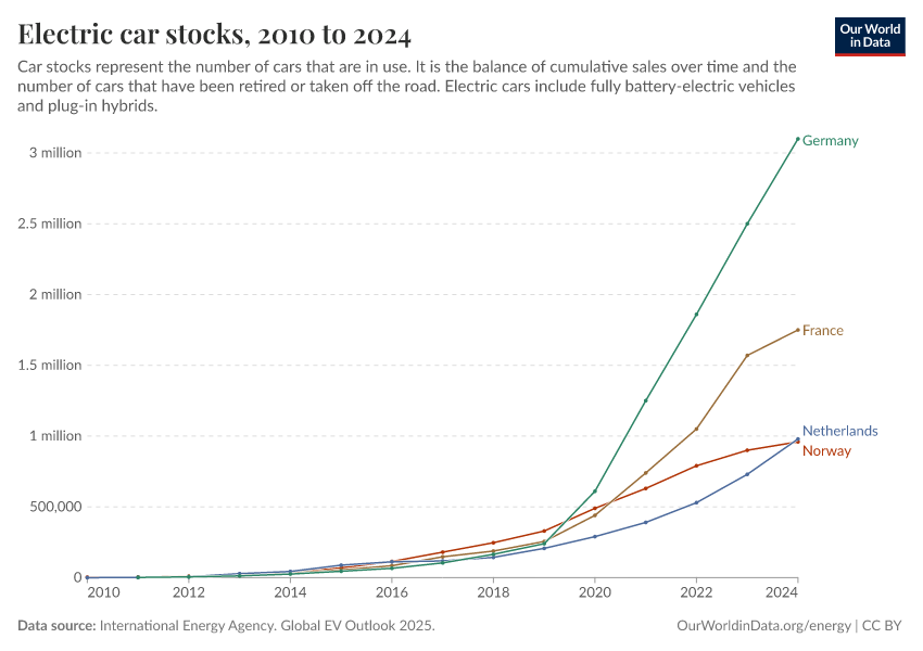 Počet registrovaných elektromobilů v Česku, Německu, Nizozemsku, Francii a Norsku