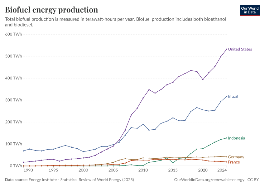 Production de biocarburants par pays : France, Allemagne, États-Unis, Brésil et Indonésie