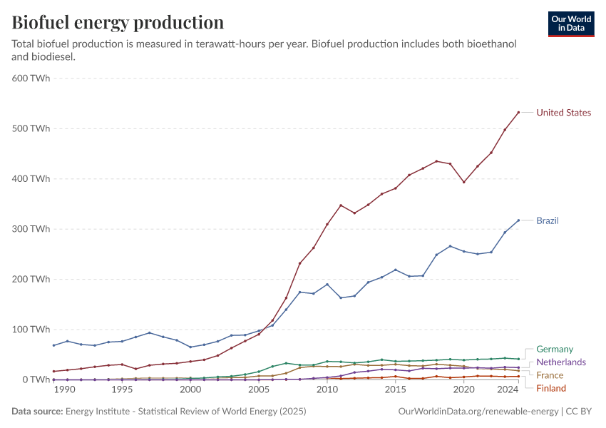 Biobrandstofproductie per land: Nederland, Duitsland, Finland, Frankrijk, VS en Brazilië