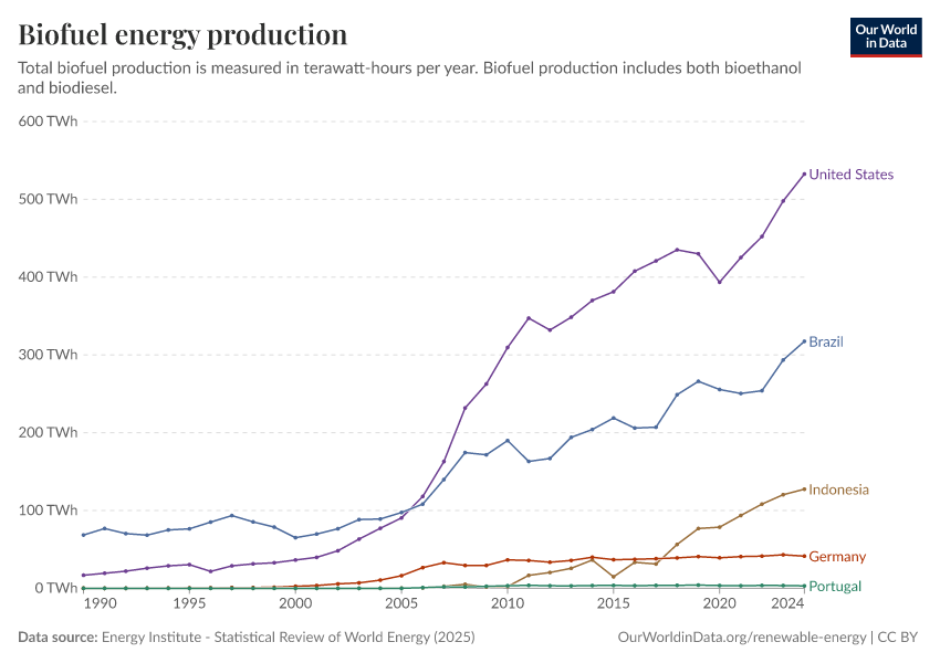 Produção de biocombustíveis por país: Brasil, Estados Unidos, Portugal, Alemanha e Indonésia