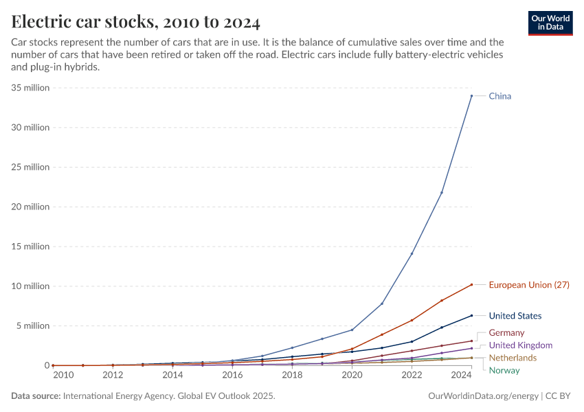 Line chart showing electric car stocks by country, with China and EU-27 leading