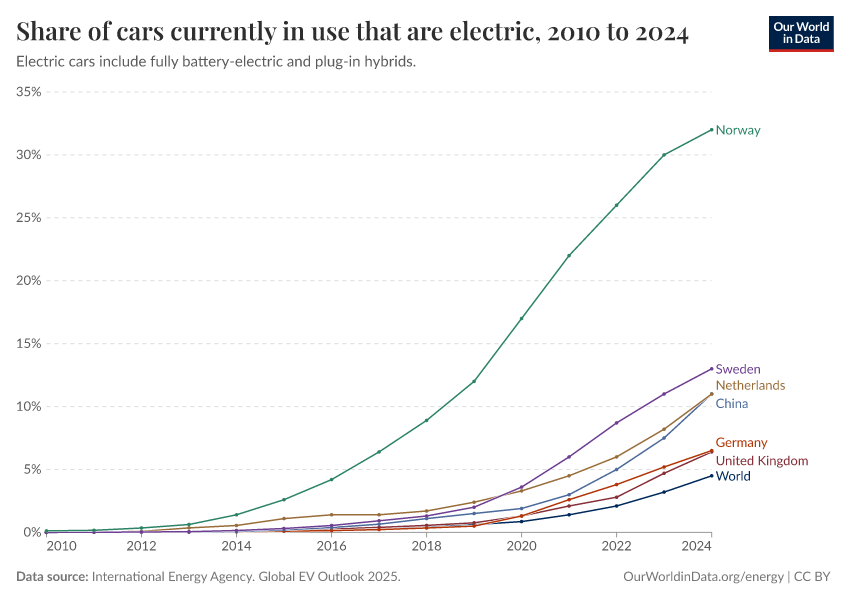 Line chart showing the share of cars in use that are electric, with Norway leading at over 25%