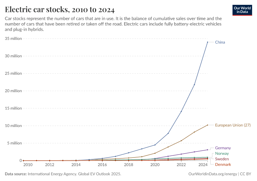 Linjediagram over antal elektriske biler på vejene fordelt på land