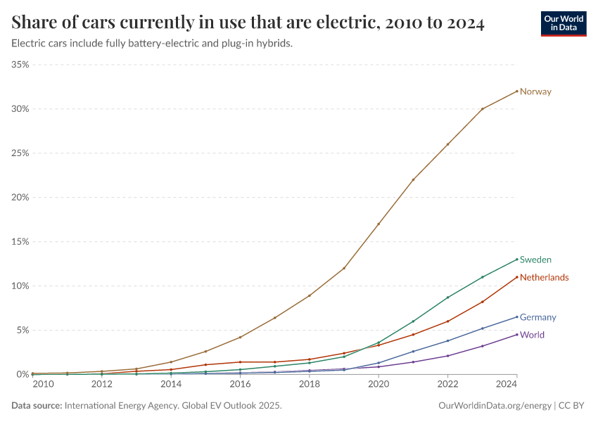 Liniový graf podílu elektromobilů na celkové flotile podle zemí