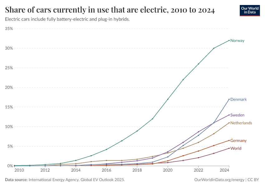 Linjediagram over andelen af biler i brug der er elektriske, fordelt på land