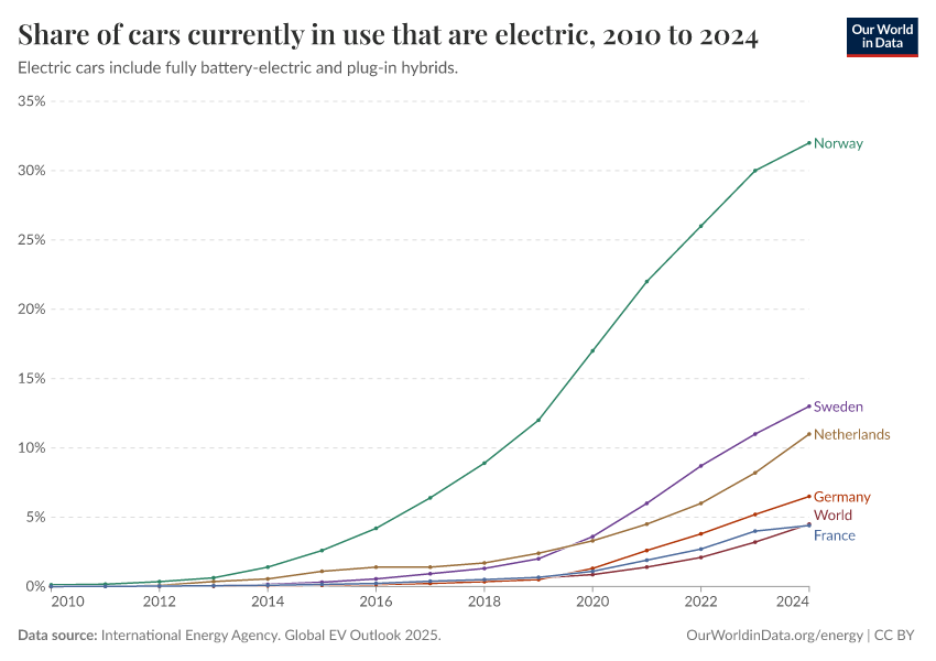 Graphique montrant la part de voitures électriques dans le parc automobile total par pays