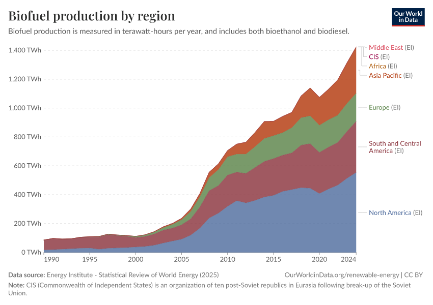 Stacked area chart showing biofuel production in TWh by world region from 1990 to 2024, with North America and Latin America dominating