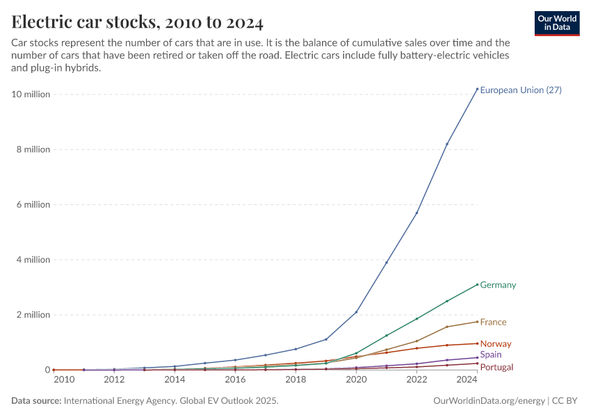 Gráfico de linhas do número de carros elétricos em circulação por país