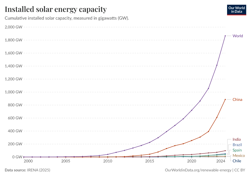 Global installed solar PV capacity