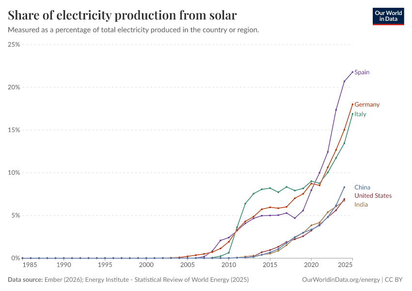 Share of electricity from solar by country