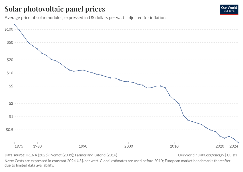 Solar PV module prices over time